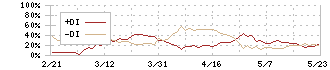 オハラ(5218)のDMI