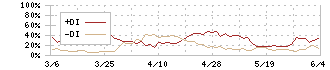 住友大阪セメント(5232)のDMI