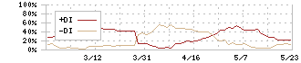 ノザワ(5237)のDMI