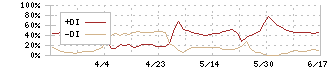 アイズ(5242)のDMI