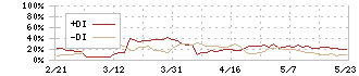 テクノロジーズ(5248)のDMI