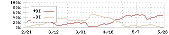 プライム・ストラテジー(5250)のDMI