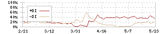 日本ナレッジ(5252)のDMI