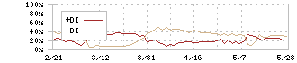 カバー(5253)のDMI