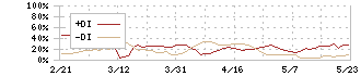 モンスターラボホールディングス(5255)のDMI