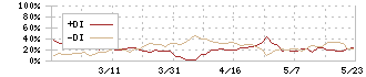 ノバシステム(5257)のDMI