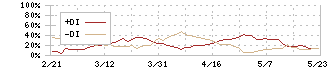 ＢＢＤイニシアティブ(5259)のDMI