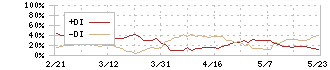 日本ヒューム(5262)のDMI