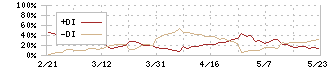 旭コンクリート工業(5268)のDMI