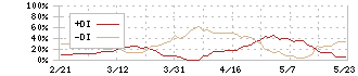 日本コンクリート工業(5269)のDMI