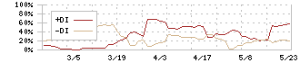 トーヨーアサノ(5271)のDMI