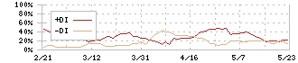 三谷セキサン(5273)のDMI