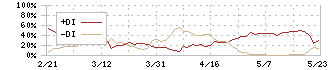 日本興業(5279)のDMI