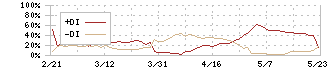 ヨシコン(5280)のDMI