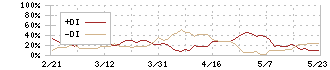 ジオスター(5282)のDMI