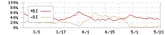 高見澤(5283)のDMI