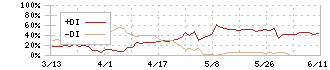 ヤマウホールディングス(5284)のDMI