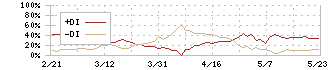 ヤマックス(5285)のDMI