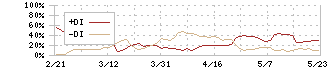 イトーヨーギョー(5287)のDMI