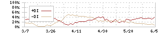 アジアパイルホールディングス(5288)のDMI