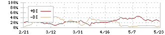 ベルテクスコーポレーション(5290)のDMI