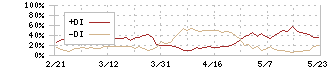 東海カーボン(5301)のDMI