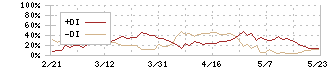 日本カーボン(5302)のDMI