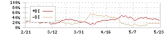 東洋炭素(5310)のDMI