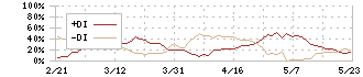 ノリタケカンパニーリミテド(5331)のDMI