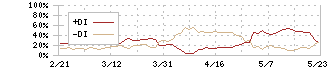 ＴＯＴＯ(5332)のDMI