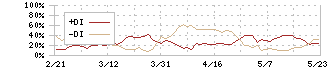 日本ガイシ(5333)のDMI