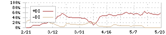 ダントーホールディングス(5337)のDMI