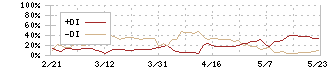 ＡＳＡＨＩ　ＥＩＴＯホールディングス(5341)のDMI