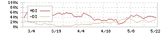 ジャニス工業(5342)のDMI