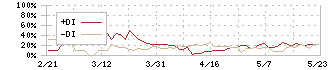 ニッコー(5343)のDMI