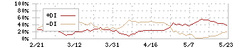 ＭＡＲＵＷＡ(5344)のDMI