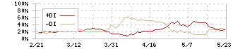 品川リフラクトリーズ(5351)のDMI