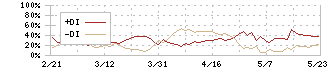 黒崎播磨(5352)のDMI