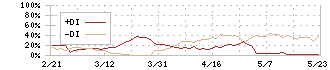 日本ルツボ(5355)のDMI