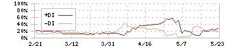 ヨータイ(5357)のDMI