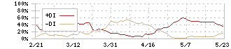 ニッカトー(5367)のDMI