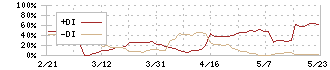 新東(5380)のDMI