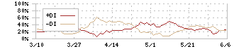 フジミインコーポレーテッド(5384)のDMI