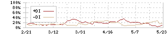 鶴弥(5386)のDMI