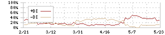 クニミネ工業(5388)のDMI