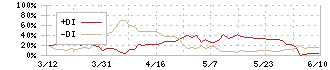 エーアンドエーマテリアル(5391)のDMI