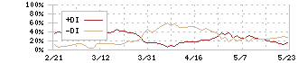 神戸製鋼所(5406)のDMI