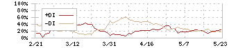 合同製鐵(5410)のDMI