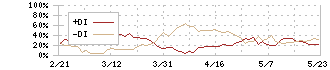 ＪＦＥホールディングス(5411)のDMI