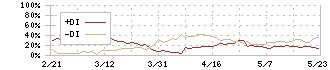 東京製鐵(5423)のDMI